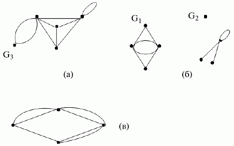 а) связный граф; б) несвязный граф, состоящий из трех компонентов связности (G_{1}, G_{2}, G_{3}); в) сильносвязный граф, все вершины которого попарно смежны