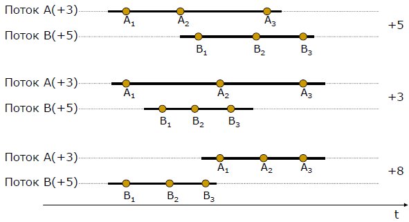 Варианты диаграммы выполнения потоков на многопроцессорной системе