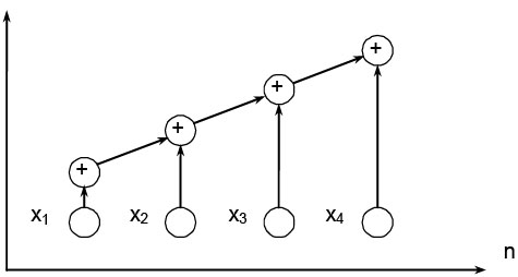 Последовательная вычислительная схема алгоритма суммирования