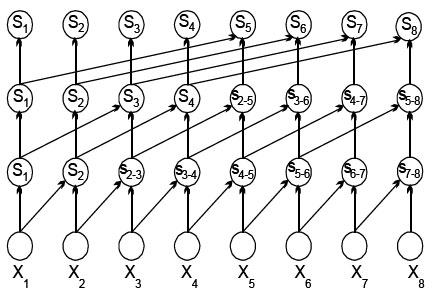 Схема параллельного алгоритма вычисления всех частных сумм 