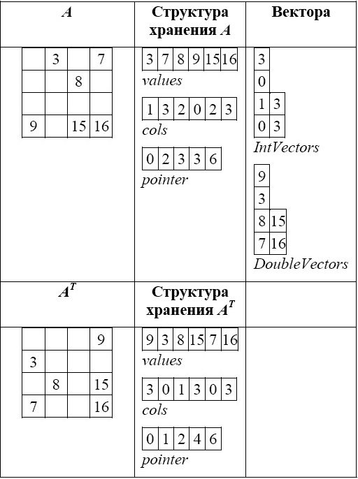 Транспонирование разреженной матрицы