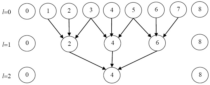 Схема исключения переменных при n=8