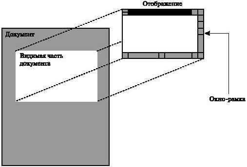 Взаимосвязь объектов "документ ->отображение -> окно-рамка " 