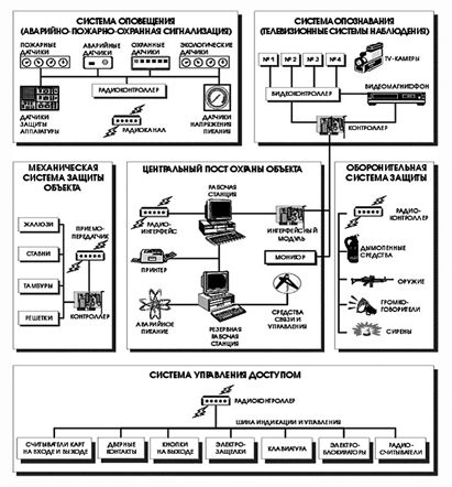 Блок-схема интегрального комплекса физической защиты информационной инфраструктуры