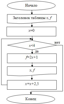 Блок-схема с предусловием для примера 1