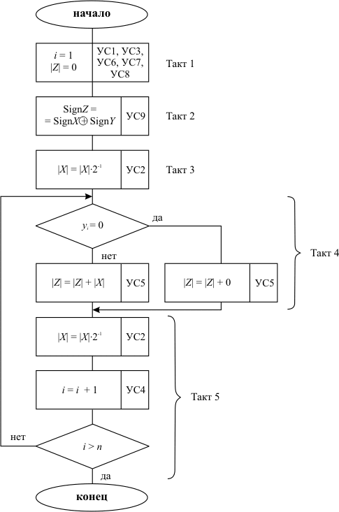 Алгоритм операции умножения чисел с фиксированной запятой, заданных в прямом коде, со старших разрядов множителя