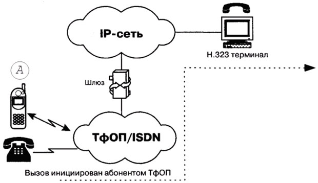 Пользователя IP-сети вызывает абонент ТфОП по сценарию "телефон-компьютер"