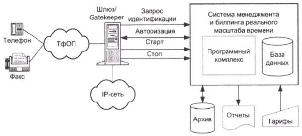 Схема взаимодействия обслуживания вызова IP-телефонии при использовании комплексной системы биллинга и менеджмента реального масштаба времени