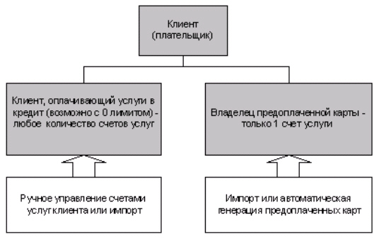 Способы работы с клиентами