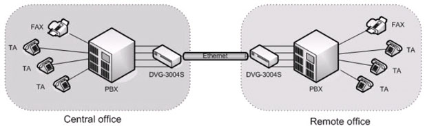 Использование D-Link DVG-3004S