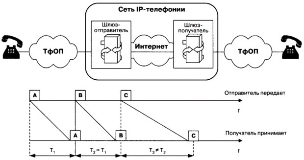 Различие интервалов между моментами прибытия пакетов (джиттер)