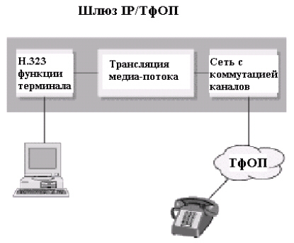 Шлюз H.323/PSTN