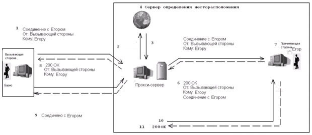 Структурная схема сети SIP с прокси-сервером