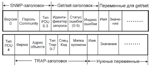 Формат SNMP-сообщений, вкладываемых в UDP-дейтограммы