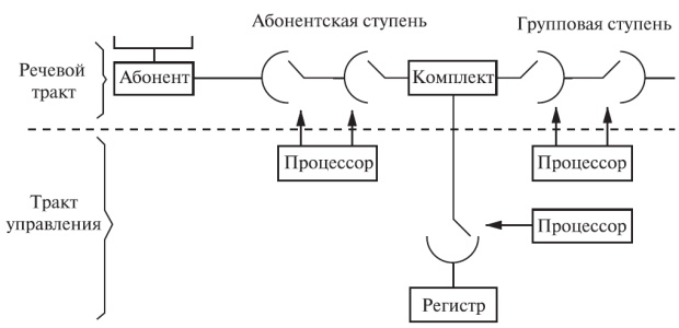  Типовая структура системы коммутации