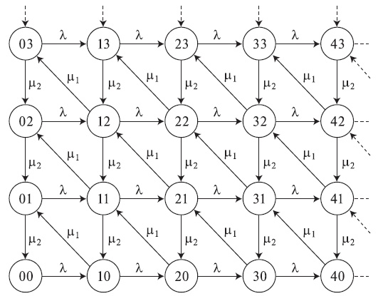  Диаграмма переходов состояний для открытой сети очередей, показанной в рис. 14.2. Диаграмма необратима.