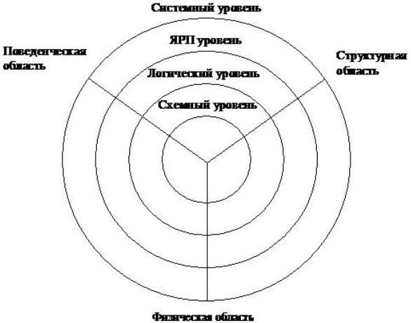 Диаграмма уровней абстракции (Гайского-Кана)
