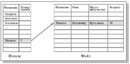 Пример организации индекса для последовательного файла