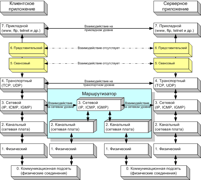 Взаимодействие двух компьютеров с использованием стека протоколов TCP/IP (на базе стандарта OSI/ISO)