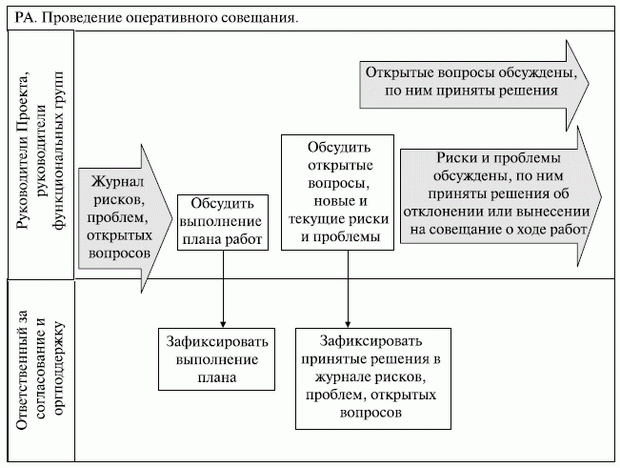 Схема процедуры проведения оперативного совещания