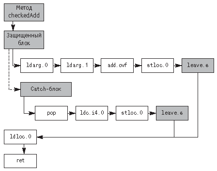 Граф потока управления для метода checkedAdd
