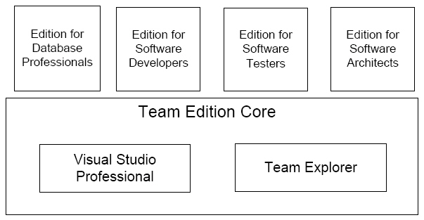 Схема Microsoft Visual Studio Team System 2008 Team Suite