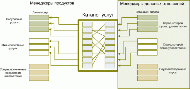 Взаимодействие Каталога услуг и Управления спросом