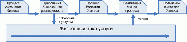 Процесс Изменения бизнеса