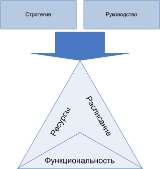 Три составляющих Проектирования