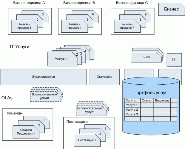 Портфель услуг - центральное хранилище информации