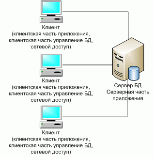 Классическое представление архитектуры "клиент-сервер"