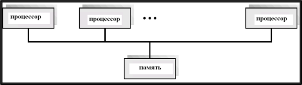  Схема организации SMP-архитектуры компьютеров