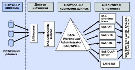 Структура SAS Intelligent Warehousing solutions