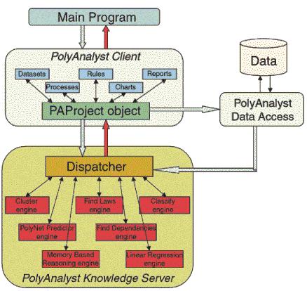 Архитектура системы PolyAnalyst