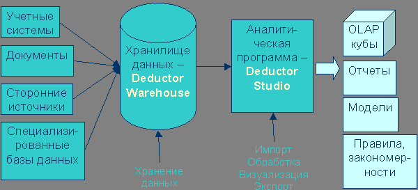 Архитектура системы Deductor