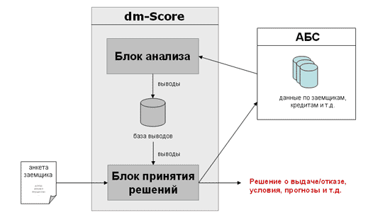 Устройство системы dm-Score