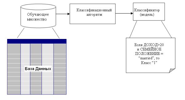 Процесс классификации. Конструирование модели