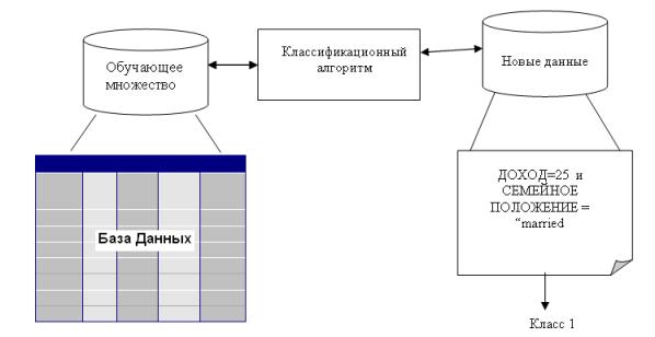 Процесс классификации. Использование модели