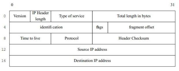 IP Header