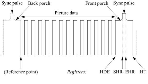 Scan line and register values