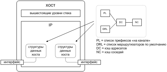 Структуры данных эталонного хоста IPv6 и связь между ними 