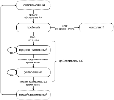  Жизненный цикл индивидуального адреса IPv6