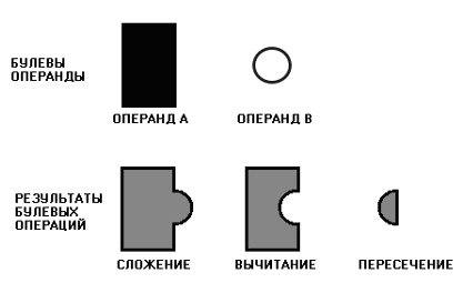 Булевы операции для двухмерных графических объектов (2D)