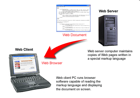 Загрузка Web-страницы с сервера для вывода на ПК клиента