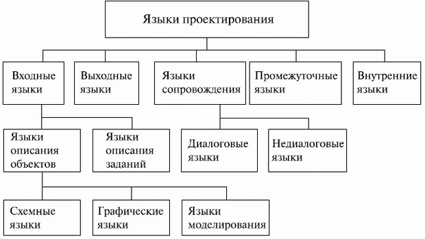 Классификация языков проектирования