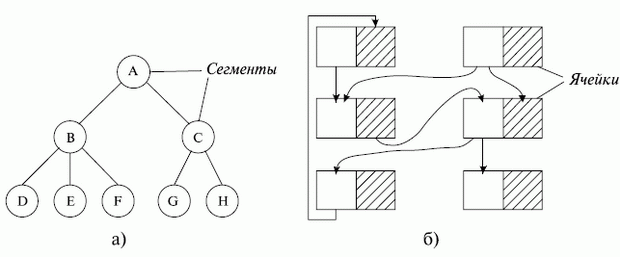 Иерархическая (а) и сетевая (б) модели данных