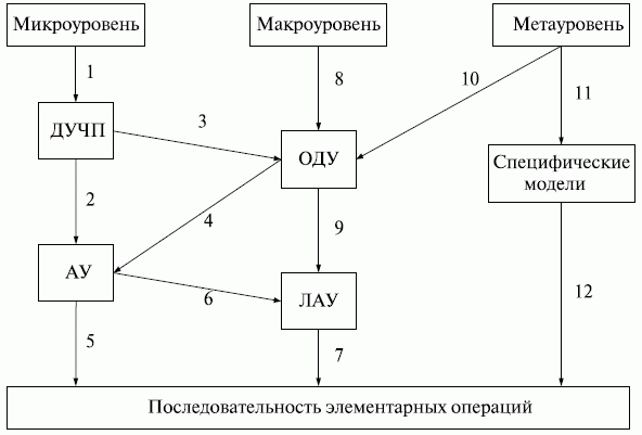 Процесс преобразования ММ. ДУЧП - дифференциальные уравнения с частными производными; ОДУ - обыкновенные дифференциальные уравнения; АУ - алгебраические уравнения; ЛАУ - линейные алгебраические уравнения; 1 ... 12 - взаимно направленные пути дискретизации переменных в ММ