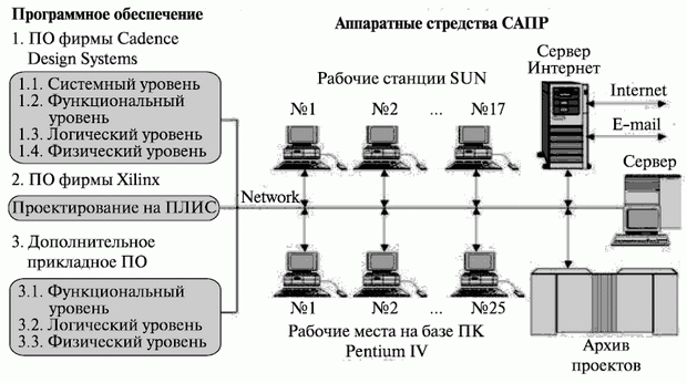 Структура ПТЦ САПР