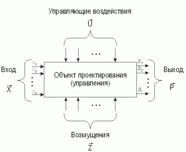 Простейшая структура объекта проектирования