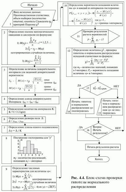 Блок-схема проверки гипотезы нормального распределения